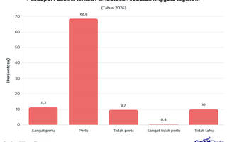 79% Publik RI Nilai Perlunya Batasan Periode Jabatan Legislatif