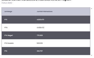 Mahasiswa Indonesia Tembus 10 Juta pada 2025, PTS Jadi Favorit