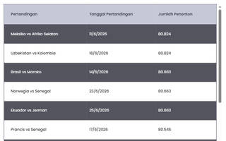 FIFA World Cup 2026 Catat Rekor Penonton, Ini 10 Pertandingan dengan Penonton Terbanyak