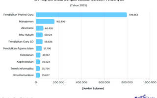 10 Prodi dengan Jumlah Lulusan Terbanyak 2025