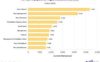 10 Prodi Terpopuler di Program Doktoral Indonesia 2025