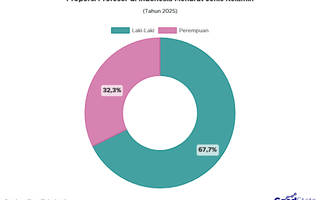 67% Profesor di Indonesia Berjenis Kelamin Laki-Laki
