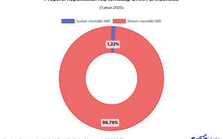 Hanya 1% UMKM Indonesia yang Sudah Punya NIB