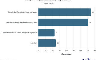 75% Publik Ingin Polisi Bersih dari Pungli dan Suap, Apa Harapan Lainnya?