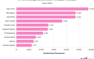 10 Provinsi dengan Jumlah Dosen Perempuan Terbanyak 2025