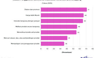 Diskon Jadi Alasan 71% Pengguna E-Commerce Indonesia Menonton Live Shopping