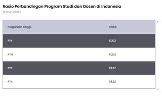 PTN dan PTK Punya Rasio Dosen per Program Studi Tertinggi pada 2025