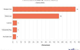Shopee Live Jadi Platform Live Shopping Favorit 76% Publik RI