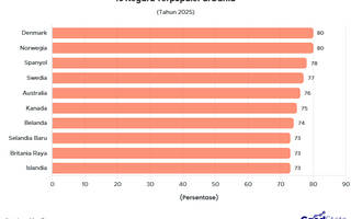 10 Negara Terpopuler di Dunia Kuartal I 2026