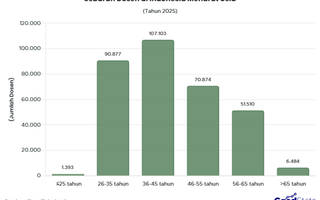 Mayoritas Dosen Indonesia Berusia 36–45 Tahun pada 2025