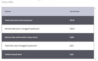 5 Alasan Publik RI Tidak Ganti Password 2026, Kamu yang Mana?