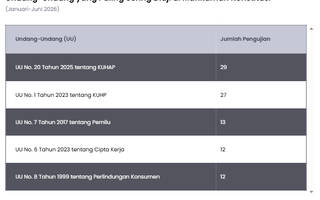 5 UU yang Paling Sering Diuji di Mahkamah Konstitusi 2026