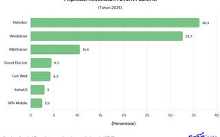 7 Aplikasi Kesehatan Online Favorit Publik RI 2026, Ada Pilihanmu?