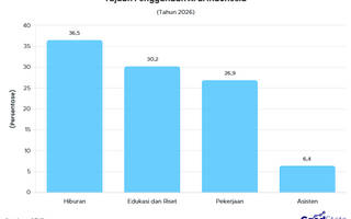 Bukan Pekerjaan, Hiburan Jadi Tujuan Utama Penggunaan AI 2026