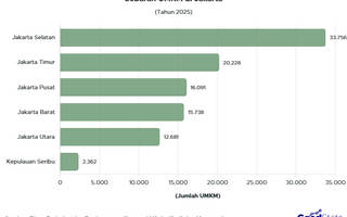 Deretan Wilayah dengan UMKM Terbanyak di Jakarta 2025, Jakarta Selatan Nomor 1