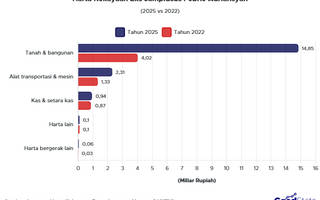 Harta Kekayaan Eks Jampidsus Febrie Adriansyah Sentuh Rp18 Miliar