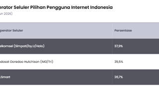 Inilah Operator Seluler Favorit Pengguna Internet Indonesia 2026