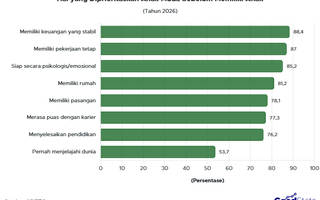 Keuangan yang Stabil Jadi Prioritas Utama 88% Anak Muda Sebelum Punya Anak
