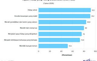 Tujuan Hidup yang Paling Diutamakan Anak Muda pada 2026