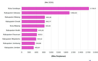 10 Daerah Asal Wisatawan Nusantara Terbanyak di Jawa Timur Mei 2026