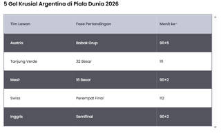 5 Gol Menit Kritis Timnas Argentina Menuju Final Piala Dunia 2026