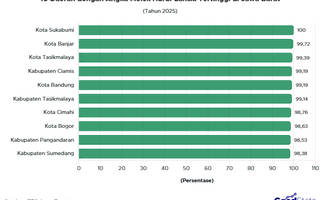 94% Lansia Jawa Barat Sudah Melek Huruf, Ini Daerah dengan Capaian Tertinggi
