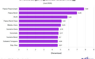 10 Provinsi dengan Tingkat Inflasi Tertinggi Juni 2026