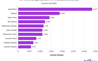 32 Ribu Pekerja Terkena PHK Sepanjang Januari-Juni 2026, Jawa Barat Terbanyak
