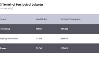 Top 3 Terminal di Jakarta dengan Jumlah Bus dan Penumpang Terbanyak 2026