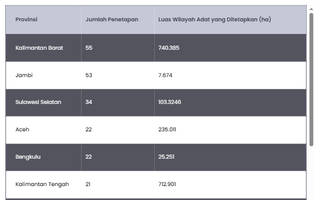 10 Provinsi dengan Penetapan Wilayah Adat Terbanyak pada 2026