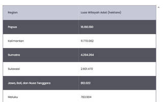 Papua Punya Wilayah Adat Terluas di Indonesia pada 2026