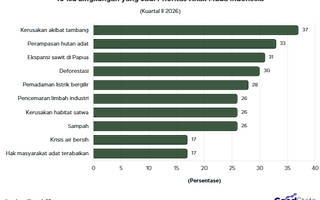 Kerusakan Akibat Tambang Jadi Isu Lingkungan yang Paling Dikhawatirkan Anak Muda Q2 2026