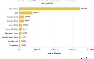 Baru 2 Minggu Dibuka, Pendaftar Portal Perlinsos Tembus 1,1 Juta KK
