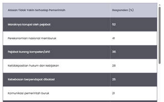 Korupsi Jadi Alasan Utama Anak Muda Kehilangan Kepercayaan pada Pemerintah Q2 2026