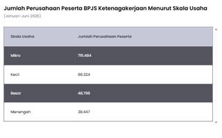 Usaha Mikro Dominasi Perusahaan Peserta BPJS Ketenagakerjaan pada 2026