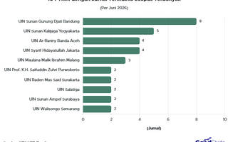 10 Kampus PTKIN dengan Jurnal Terindeks Scopus Terbanyak 2026, UIN Bandung Juara!