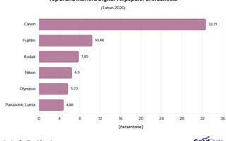 Top Brand Kamera Digital Terpopuler di Indonesia 2026