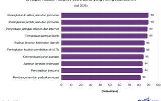 10 Aspek Kinerja Pemprov Jawa Barat dengan Tingkat Kepuasan Tertinggi Juli 2026