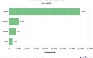 Ini Jenis UMKM Terbanyak di Jakarta 2025, Kuliner Mendominasi