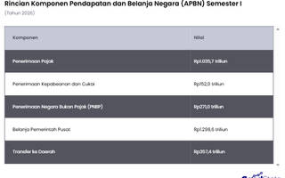 Rincian Postur APBN Semester I 2026, Belanja dan Pendapatan Negara Tampil Solid!