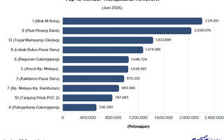 Top 10 Koridor BRT Transjakarta dengan Pelanggan Terbanyak Juni 2026