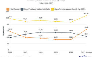Usulan BPIH 2027 Tembus Rp107 Juta, Simak Tren Biaya Haji 6 Tahun Terakhir!