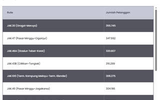 10 Rute Mikrotrans dengan Penumpang Terbanyak Juni 2026