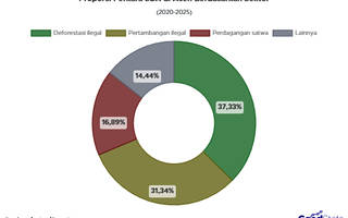 Deforestasi Ilegal Dominasi Perkara SDA di Aceh 2020-2025