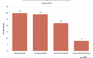 Potret Kekerasan terhadap Jurnalis di Indonesia Sepanjang 2025