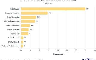 Jika Pemilu Digelar Sekarang, Siapa yang Jadi Pilihan Publik RI?