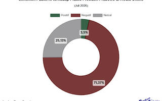 Pidato Presiden Prabowo Sepanjang Juli 2026 Tuai 71% Sentimen Negatif di Media Online