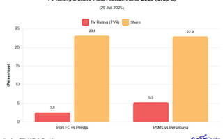 Rating TV Tembus 5,3%, Laga PSMS vs Persebaya Ungguli Pertandingan Port FC vs Persija