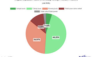 Tingkat Kepuasan Publik RI terhadap Kinerja Presiden Prabowo Juli 2026