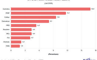 10 Partai Politik Pilihan Publik RI Juli 2026, Gerindra Teratas
